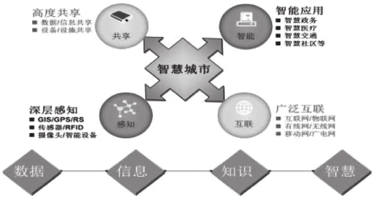 人工智能技术在智慧城市建设中的应用研究