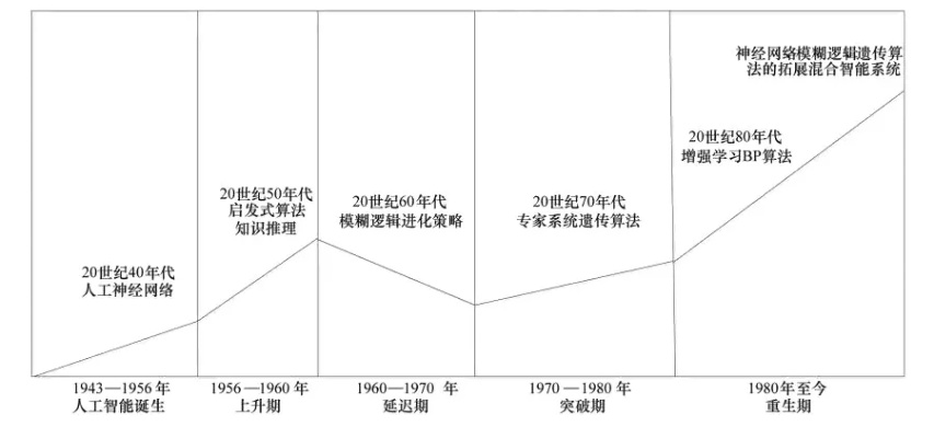 人工智能速度曲线的发展历程 从初期到现在的人工智能速度变化