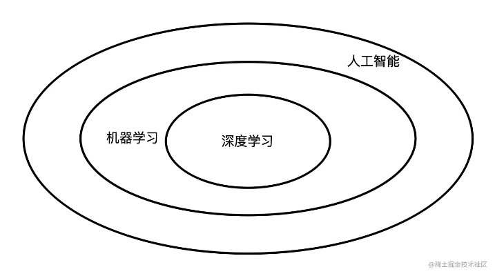 人工智能学习的基础 探究人工智能的学习方法与基本原理