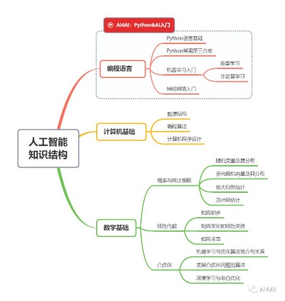 人工智能b 从入门到精通的全面学习指南