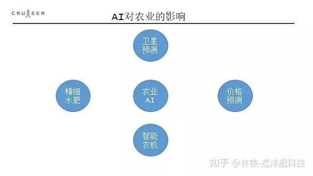 农业vs人工智能 人工智能对农业的影响和前景