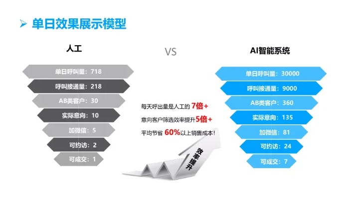 人工智能销售岗位 探究AI技术在销售行业的应用