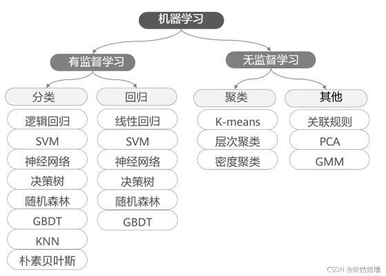 机器学习异同 比较机器学习中的不同算法和技术