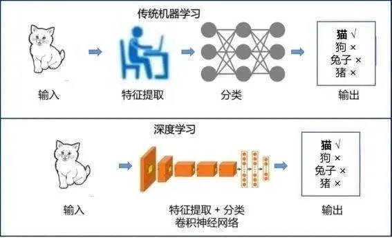 机器学习和深度学习比较 哪种更适合你的需求