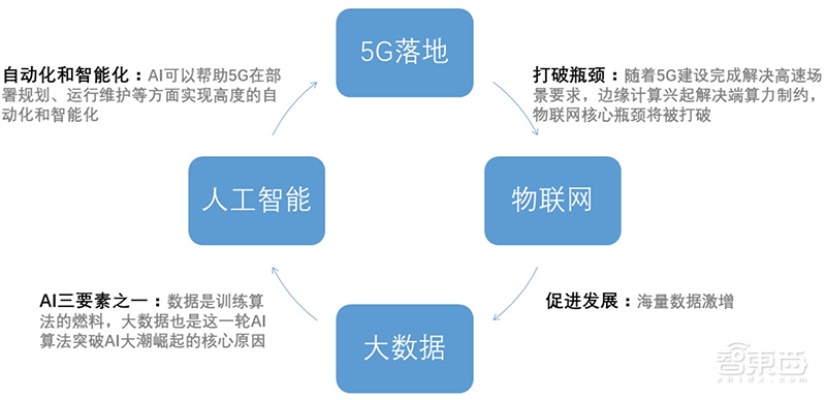 5g和人工智能的发展与思考 探讨未来科技发展的前景和挑战