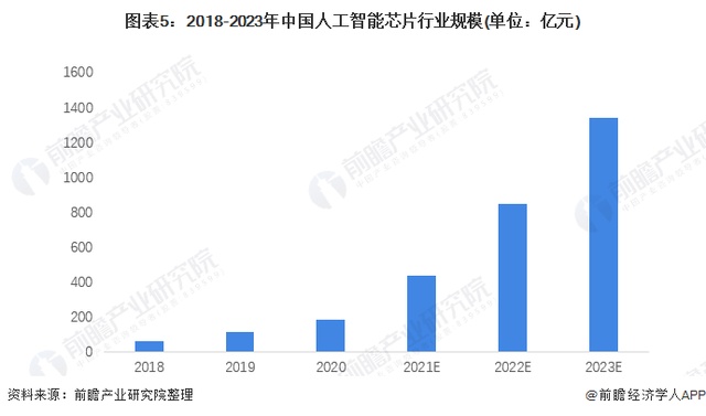 人工智能芯片在中国的发展现状和前景分析