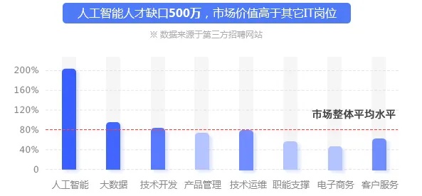 人工智能对就业的影响 分析人工智能对未来就业市场的影响