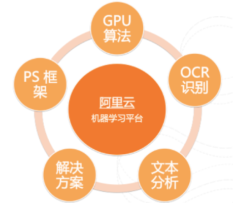 阿里云机器学习 探索人工智能时代的新领域
