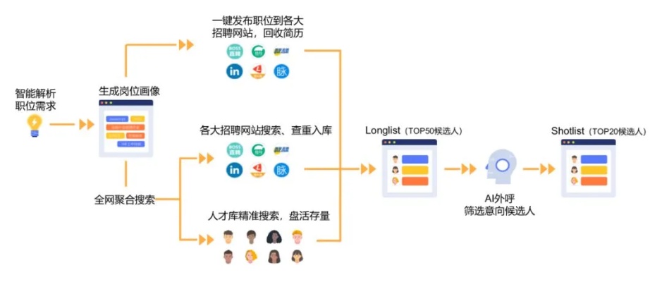 群集智能算法找工作 利用群集智能算法来提高求职成功率