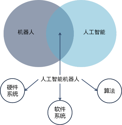 机器人是否属于人工智能的范畴 探讨机器人与人工智能的关系