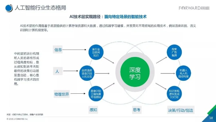 人工智能入选 AI技术在未来的应用前景