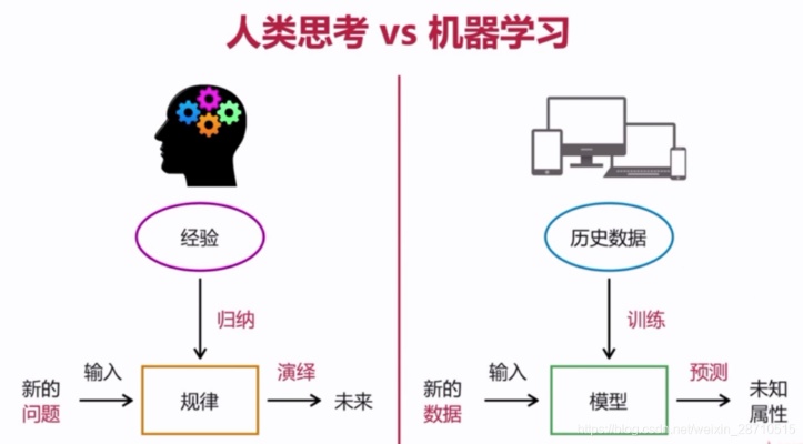 机器学习的学习形式 探讨机器学习的不同学习方式