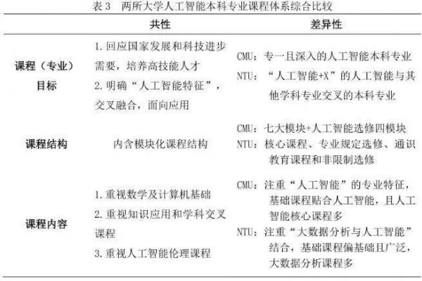 人工智能学什么课程 详解人工智能相关专业课程