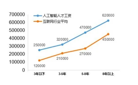 南宁人工智能工资待遇分析 了解南宁市人工智能从业者的薪酬水平