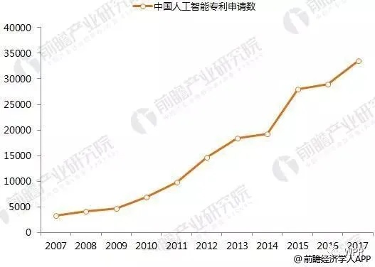 人工智能产业的现状和未来发展趋势