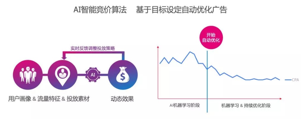 人工智能投放：优化广告投放效果的新利器