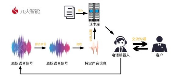 人工智能打电话的技术原理及应用探析
