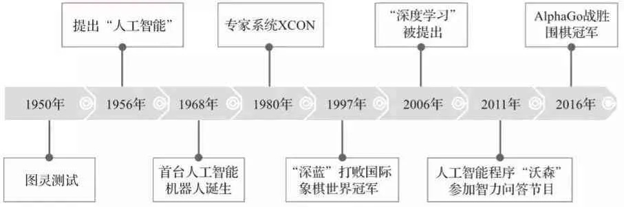 人工智能应用起源 从机器学习到智能化应用的发展历程