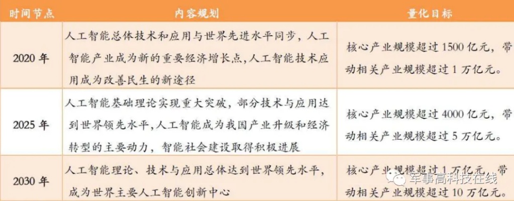 人工智能发展规划全文 未来人工智能发展方向和规划