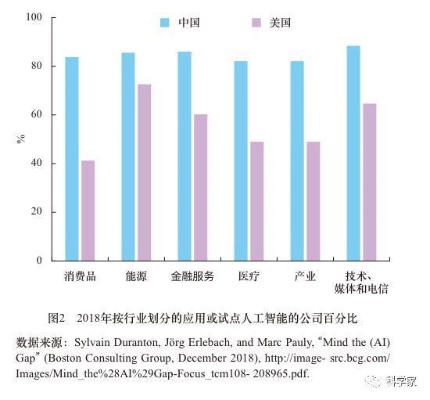 中美人工智能算法的比较分析 探讨中美两国人工智能算法发展现状及优劣比较