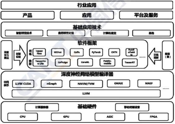 人工智能技术架构 深入剖析人工智能技术的架构设计