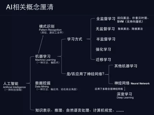 百度人工智能算法框架 深度学习、自然语言处理等技术