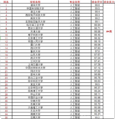 中国人工智能专业大学排名 2021年最新排名榜单