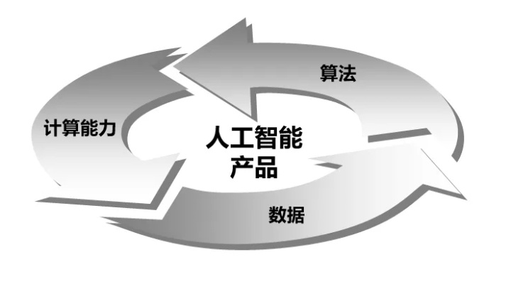 推动人工智能的三大引擎 深度学习、大数据、云计算
