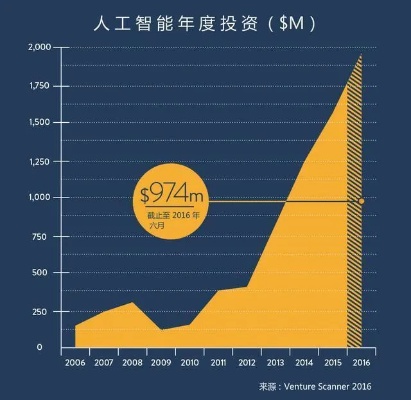 人工智能增长 探索人工智能发展的新趋势