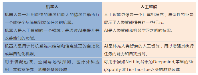 人工智能与机器人的区别 深入探讨两者的概念与应用