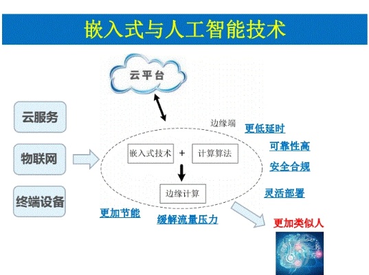 人工智能是嵌入式吗 探究人工智能在嵌入式系统中的应用