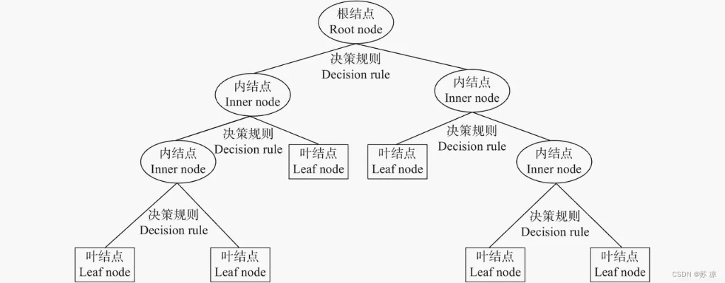 机器学习决策树 理解决策树在机器学习中的应用