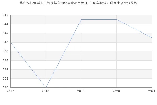 华中科技大学人工智能专业培养方案及就业前景分析