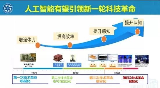 人工智能及其发展 探索人工智能技术的历史与未来